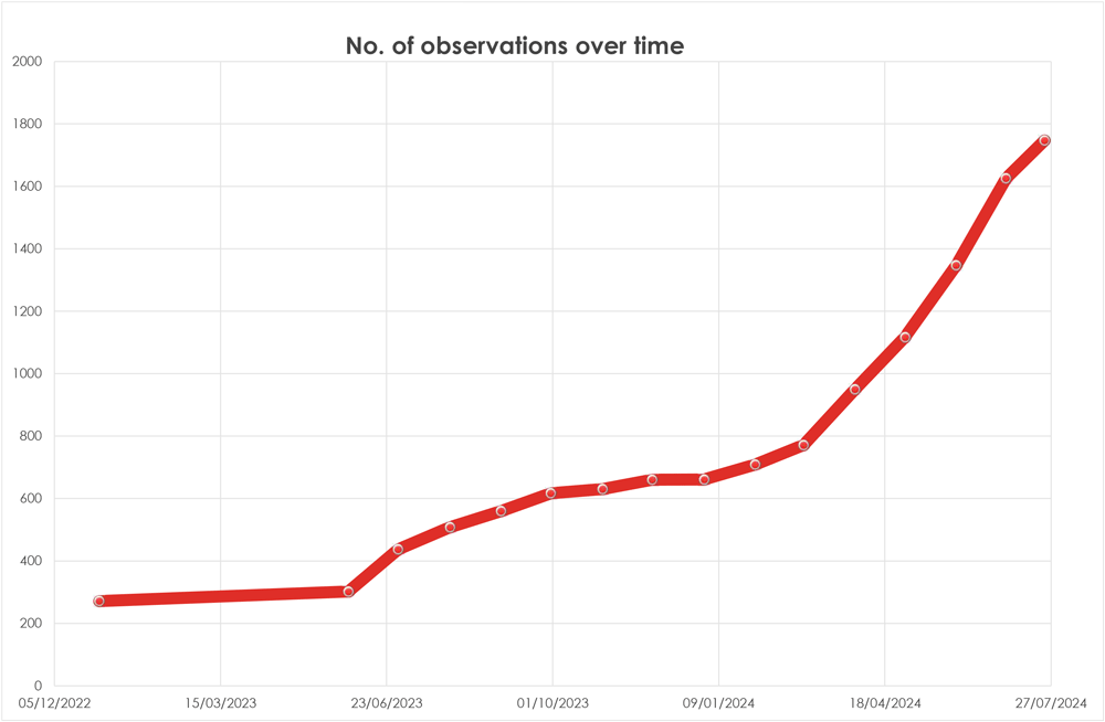 graph of observations over time