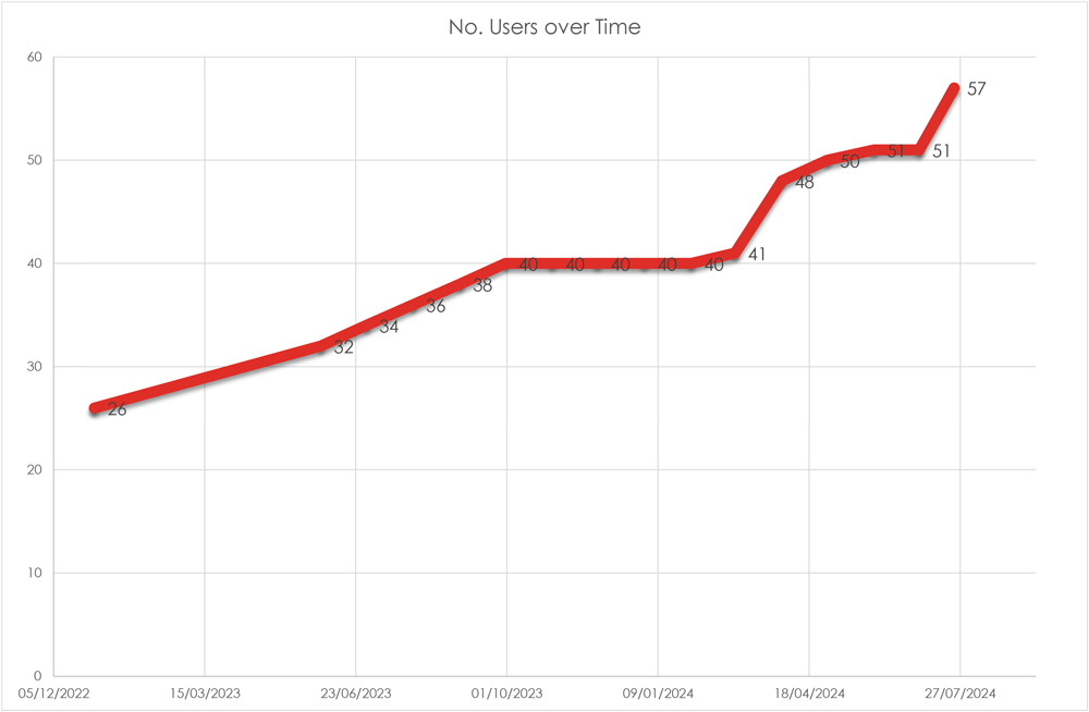 graph of observers over time